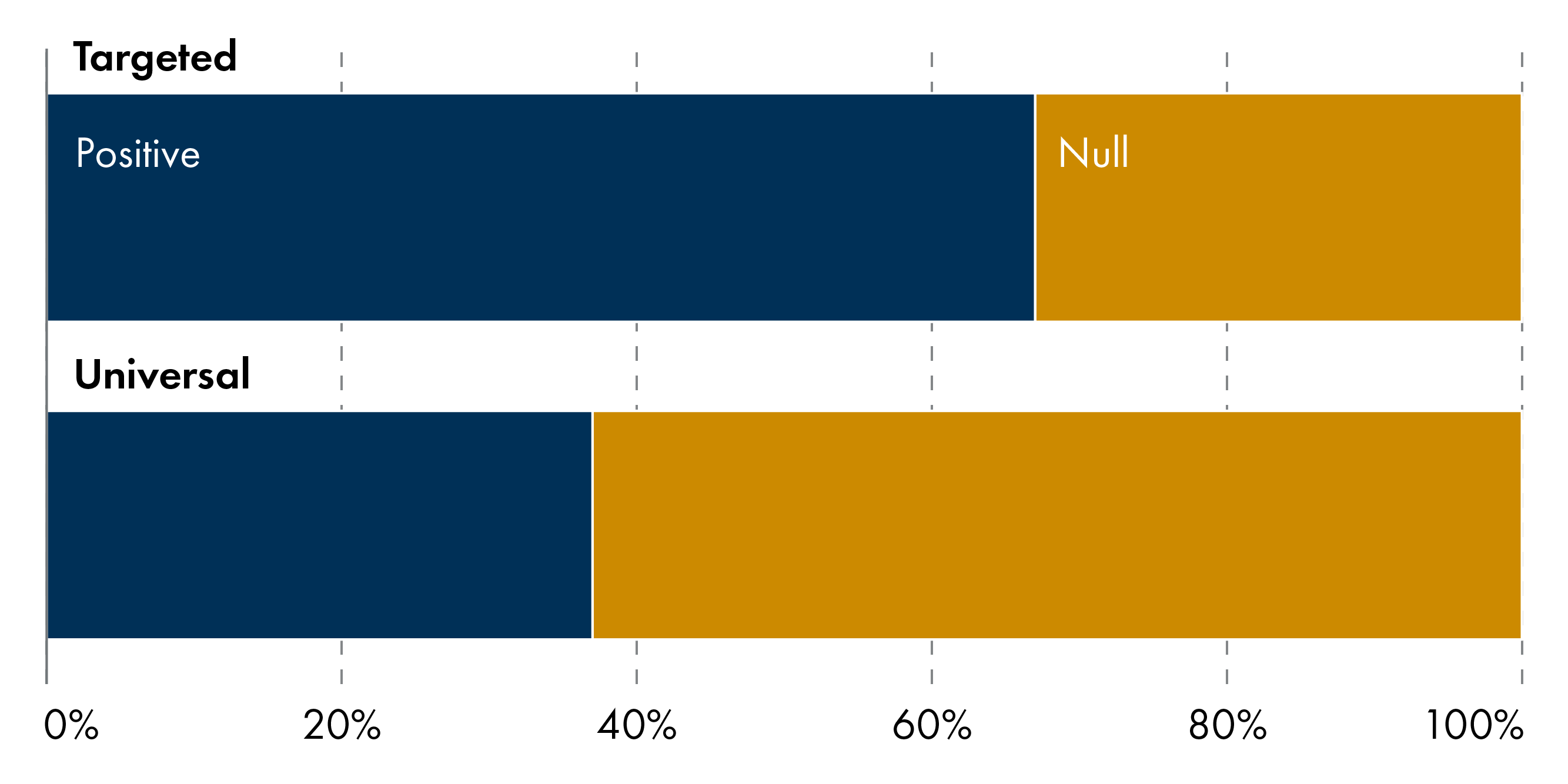 Bar graph showing over 60 per cent of outcomes following one-off payments in pregnancy and early childhood and nearly 40 per cent of outcomes following universal payments showed positive effects, with remaining outcomes showing null effects.